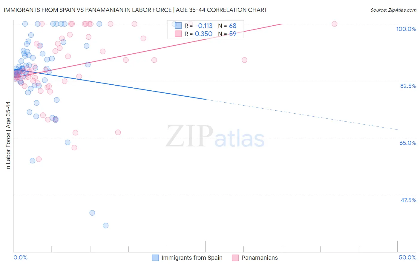 Immigrants from Spain vs Panamanian In Labor Force | Age 35-44