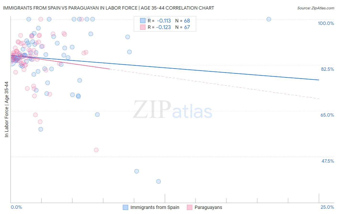 Immigrants from Spain vs Paraguayan In Labor Force | Age 35-44
