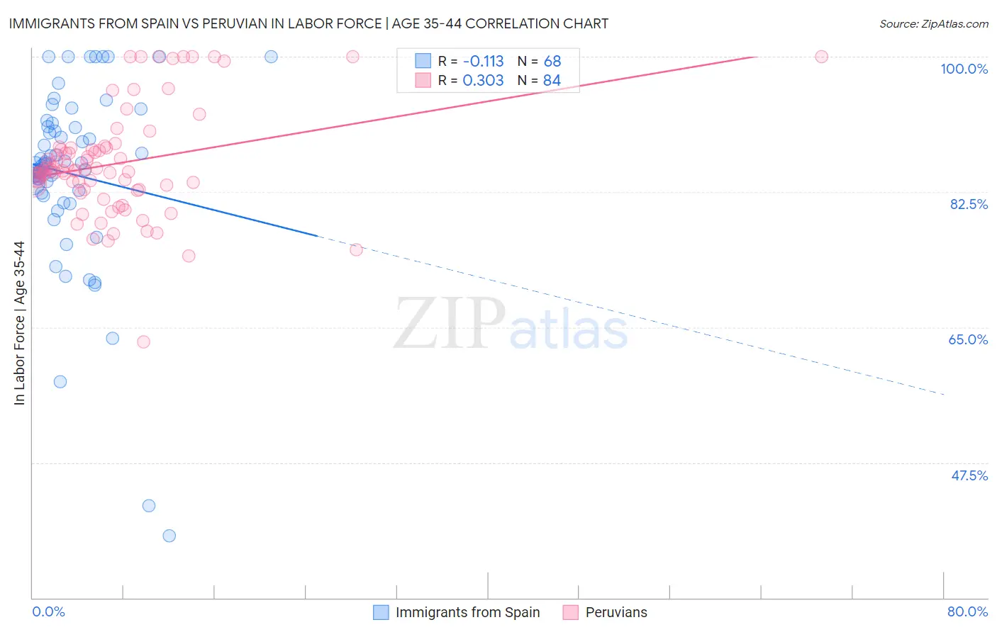 Immigrants from Spain vs Peruvian In Labor Force | Age 35-44