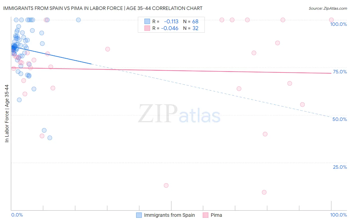 Immigrants from Spain vs Pima In Labor Force | Age 35-44