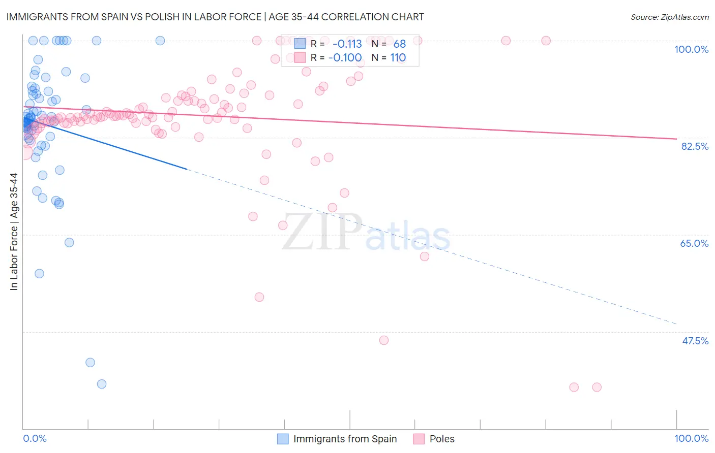Immigrants from Spain vs Polish In Labor Force | Age 35-44