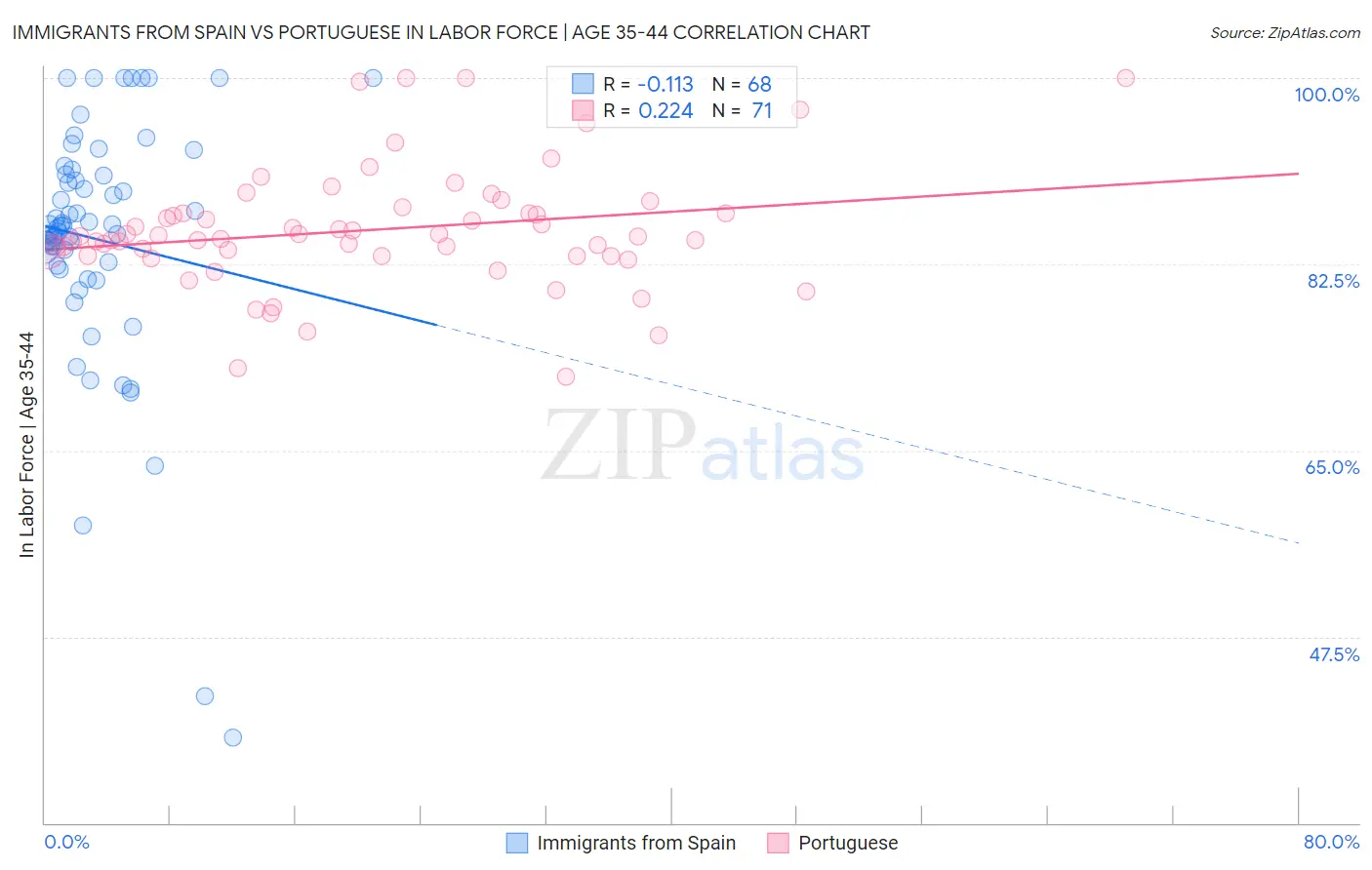 Immigrants from Spain vs Portuguese In Labor Force | Age 35-44