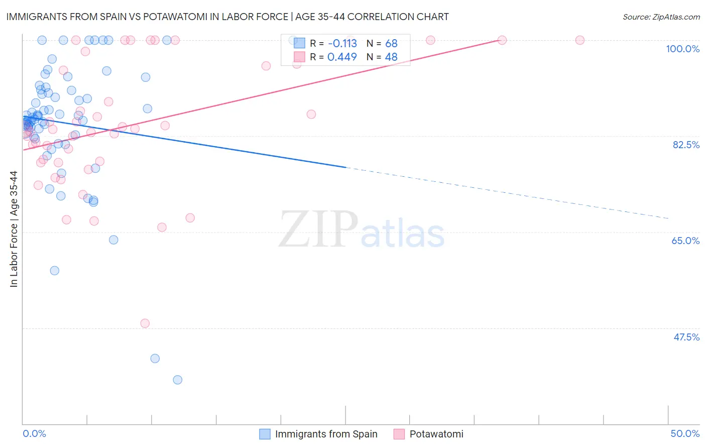 Immigrants from Spain vs Potawatomi In Labor Force | Age 35-44