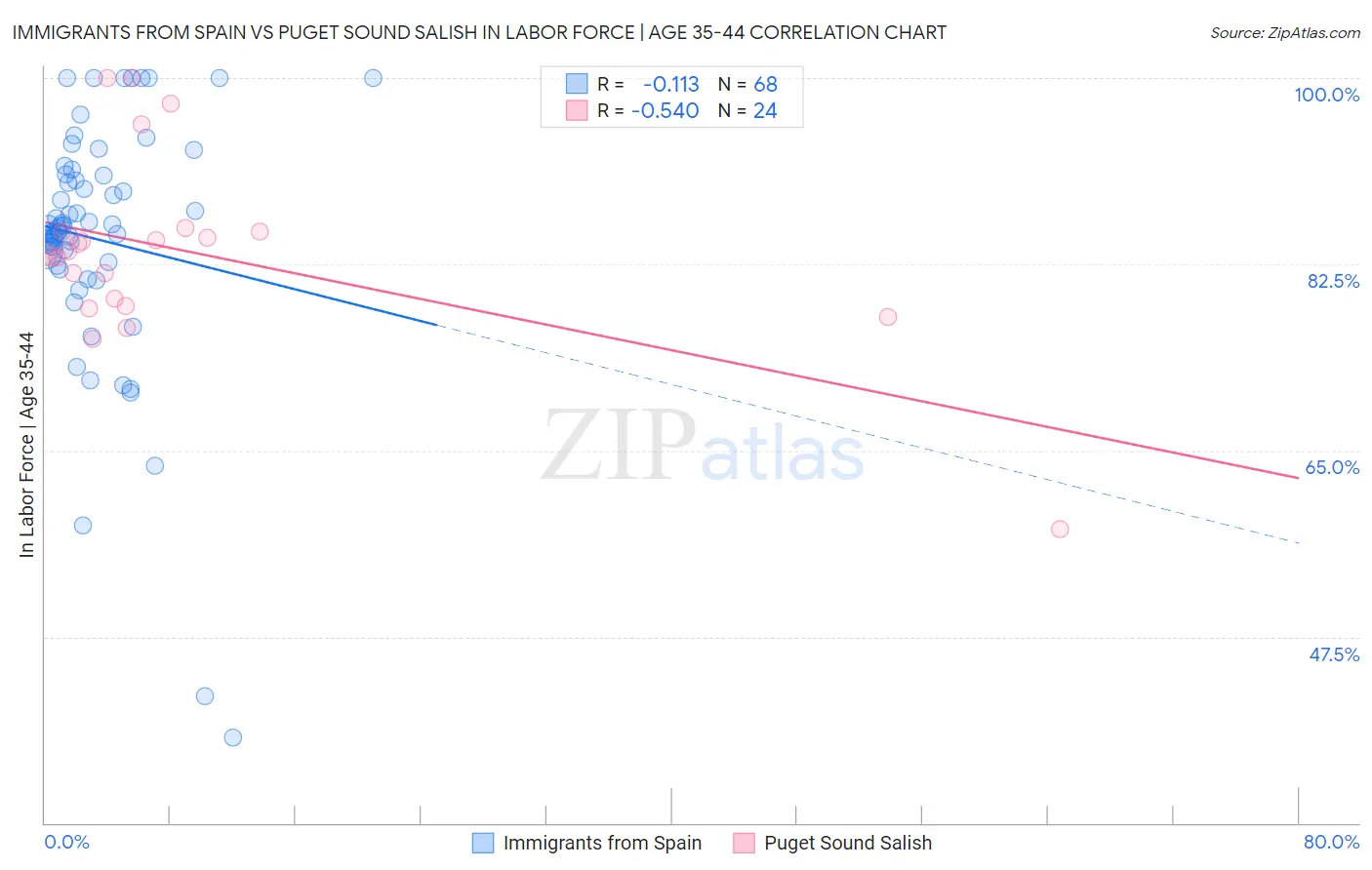 Immigrants from Spain vs Puget Sound Salish In Labor Force | Age 35-44