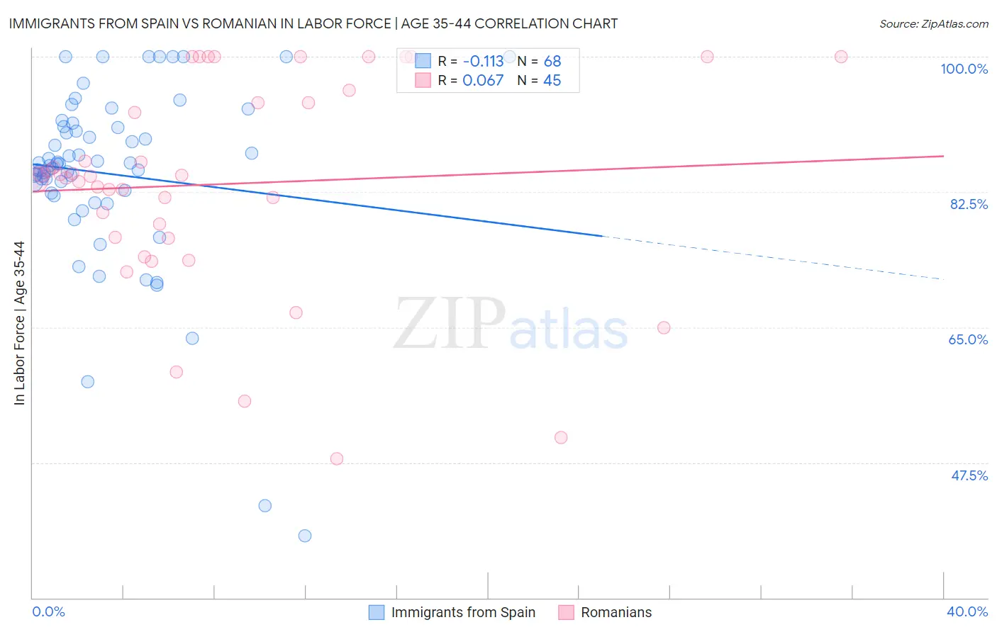 Immigrants from Spain vs Romanian In Labor Force | Age 35-44