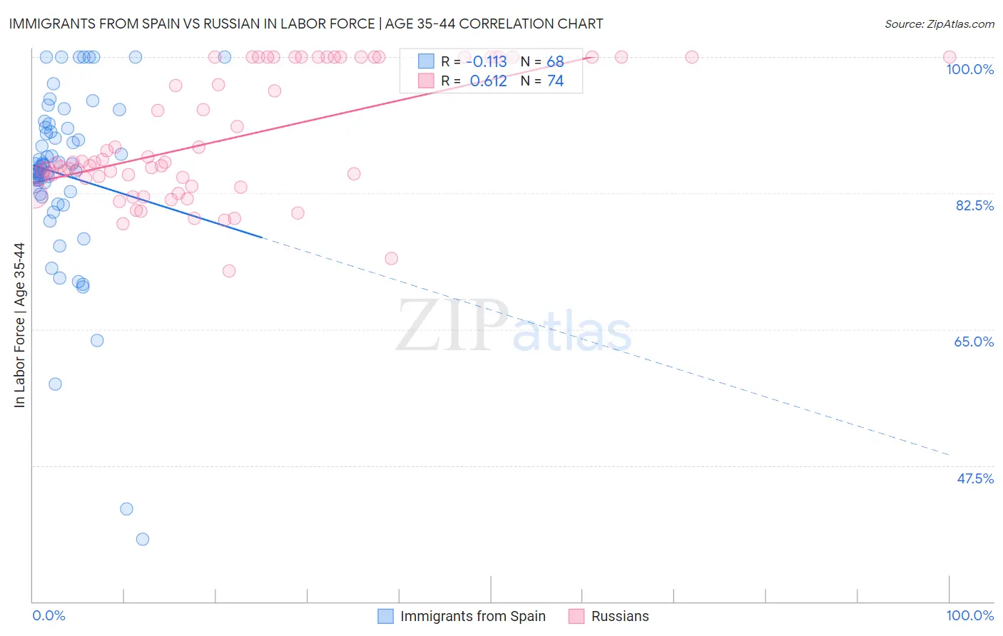 Immigrants from Spain vs Russian In Labor Force | Age 35-44