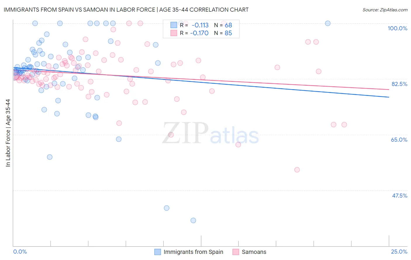 Immigrants from Spain vs Samoan In Labor Force | Age 35-44