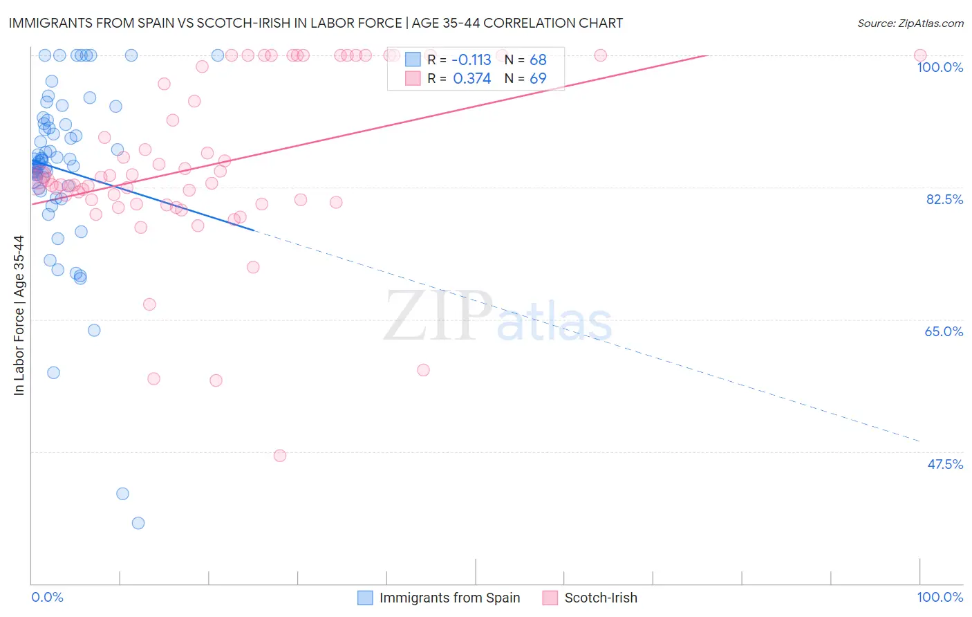 Immigrants from Spain vs Scotch-Irish In Labor Force | Age 35-44