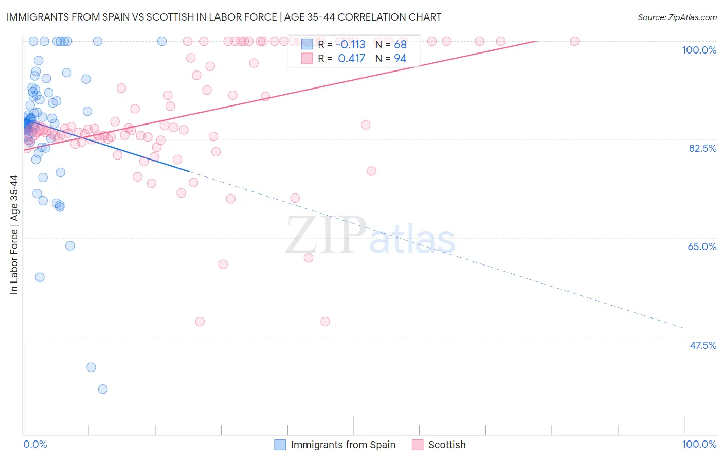 Immigrants from Spain vs Scottish In Labor Force | Age 35-44