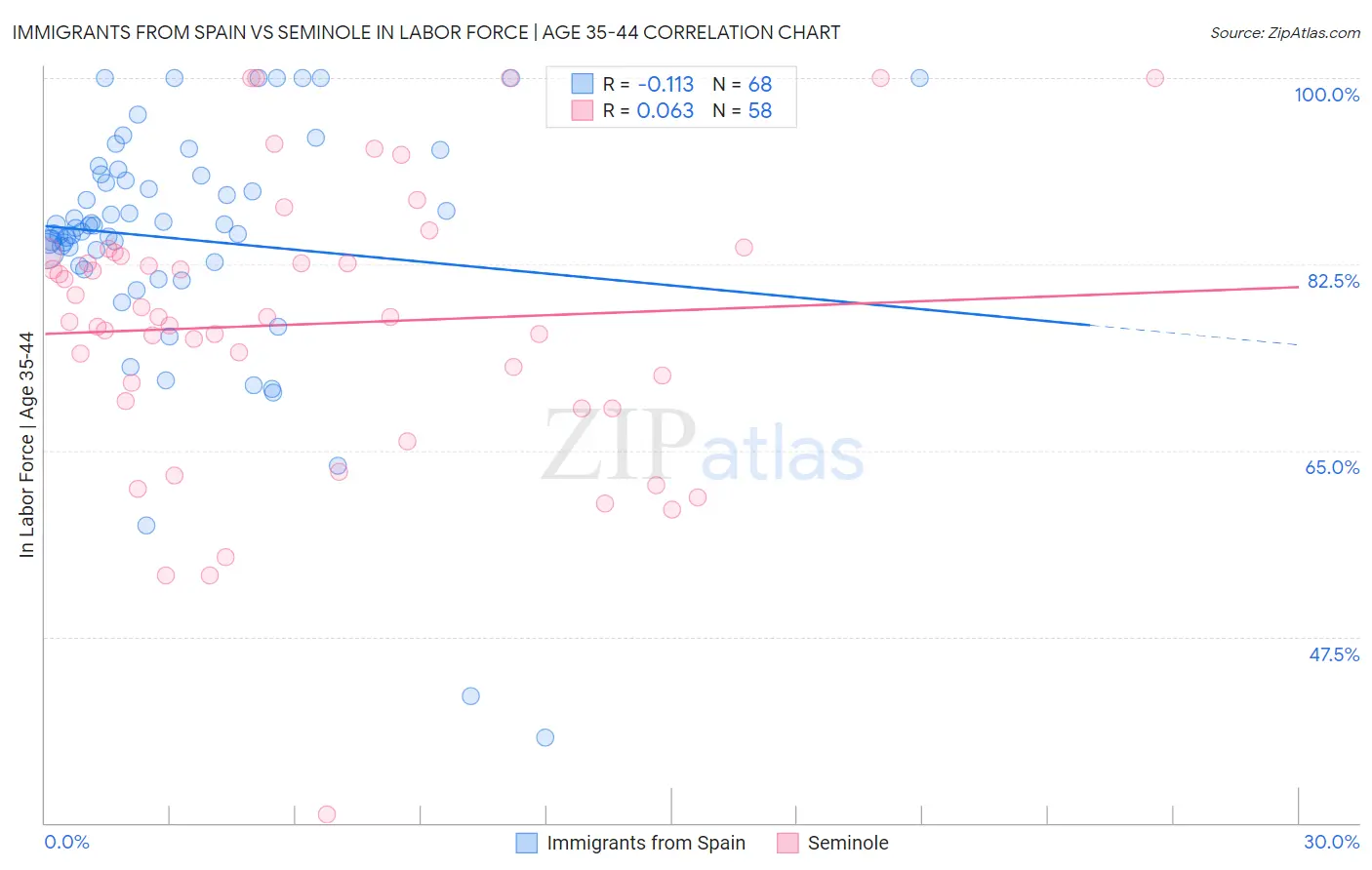 Immigrants from Spain vs Seminole In Labor Force | Age 35-44