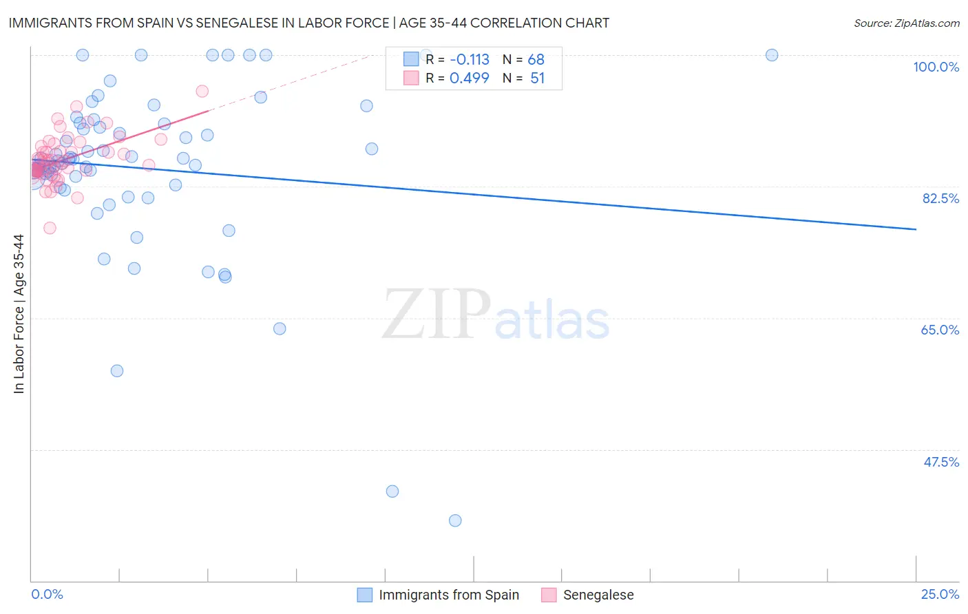 Immigrants from Spain vs Senegalese In Labor Force | Age 35-44