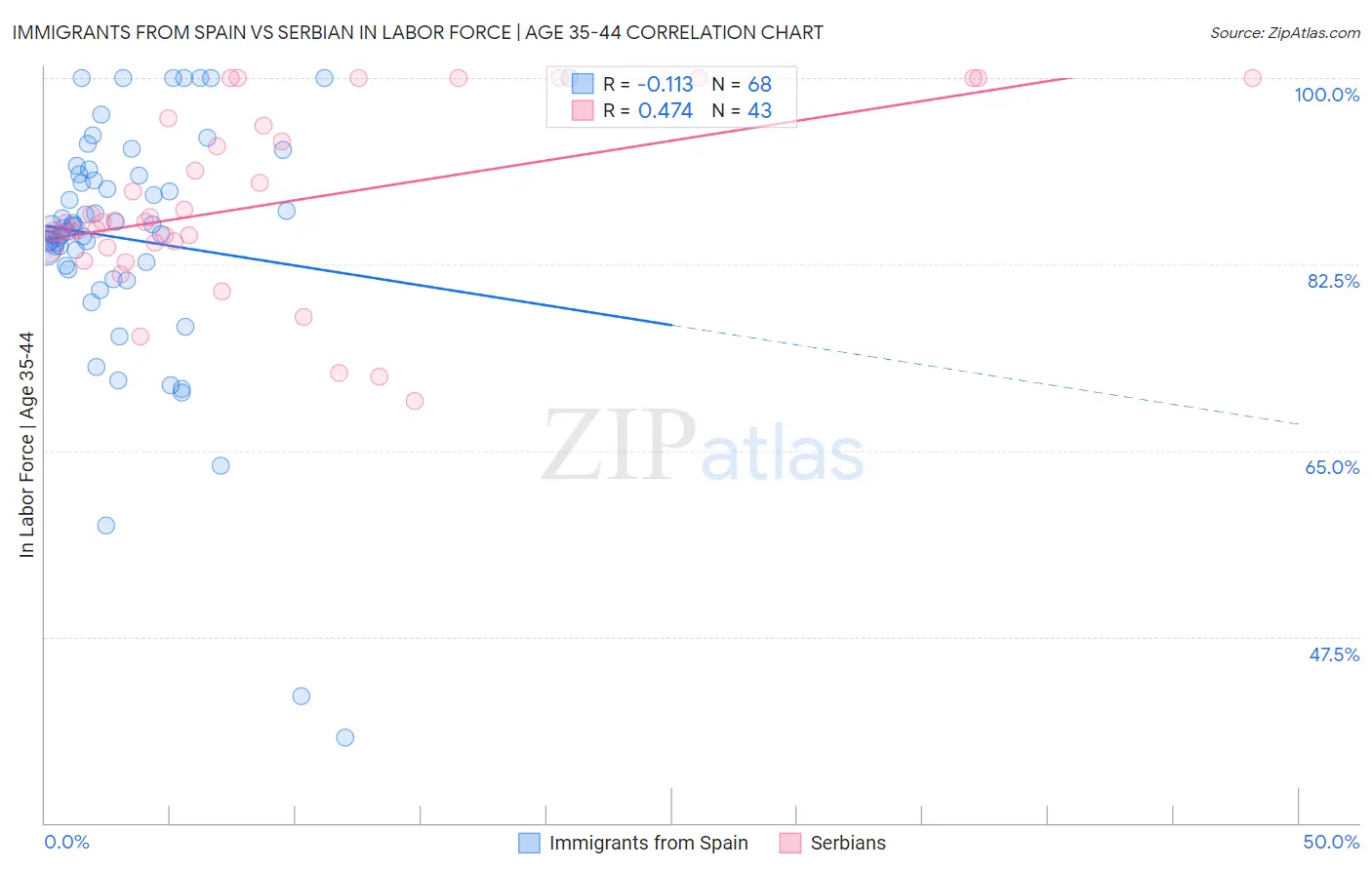 Immigrants from Spain vs Serbian In Labor Force | Age 35-44