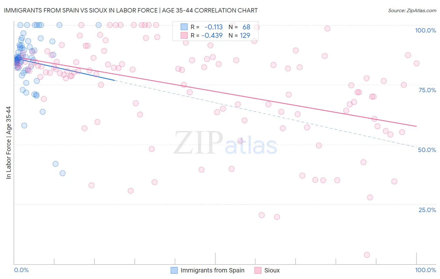 Immigrants from Spain vs Sioux In Labor Force | Age 35-44