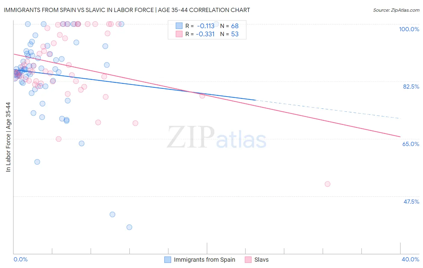 Immigrants from Spain vs Slavic In Labor Force | Age 35-44