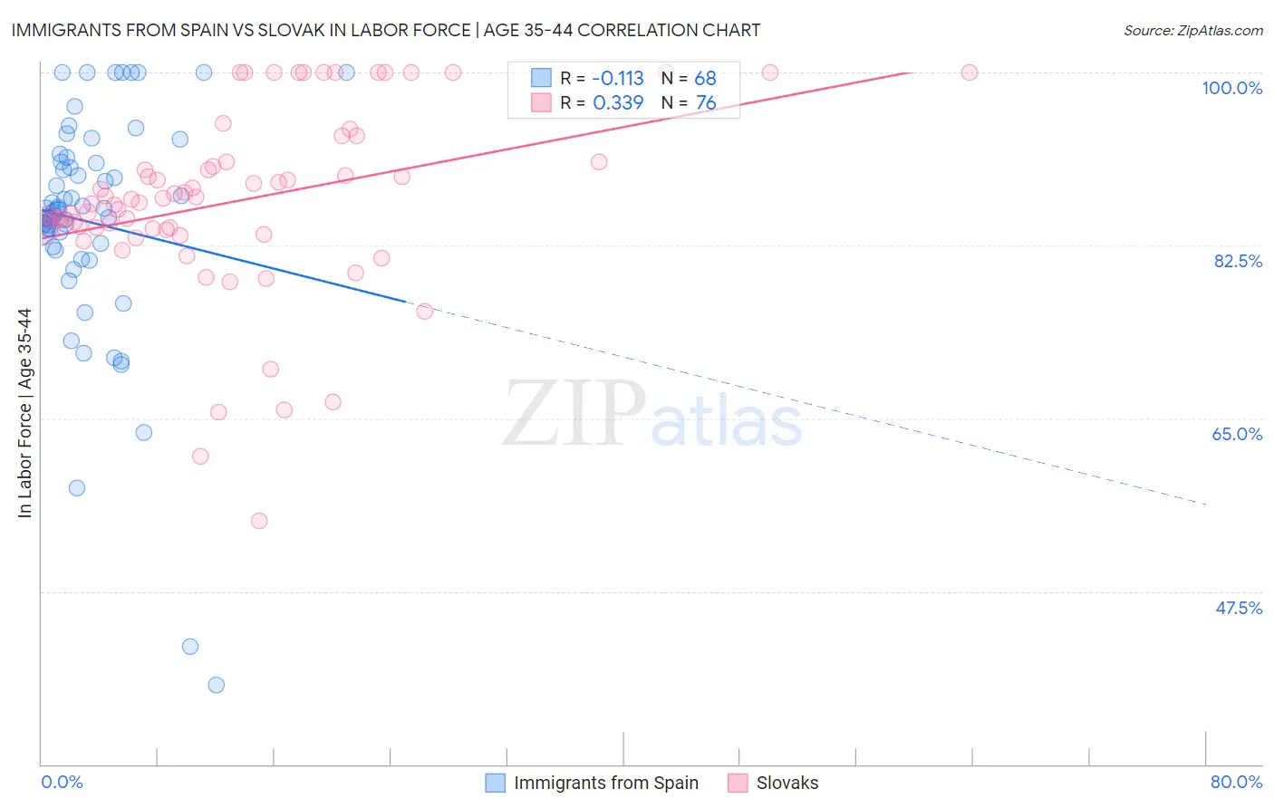 Immigrants from Spain vs Slovak In Labor Force | Age 35-44
