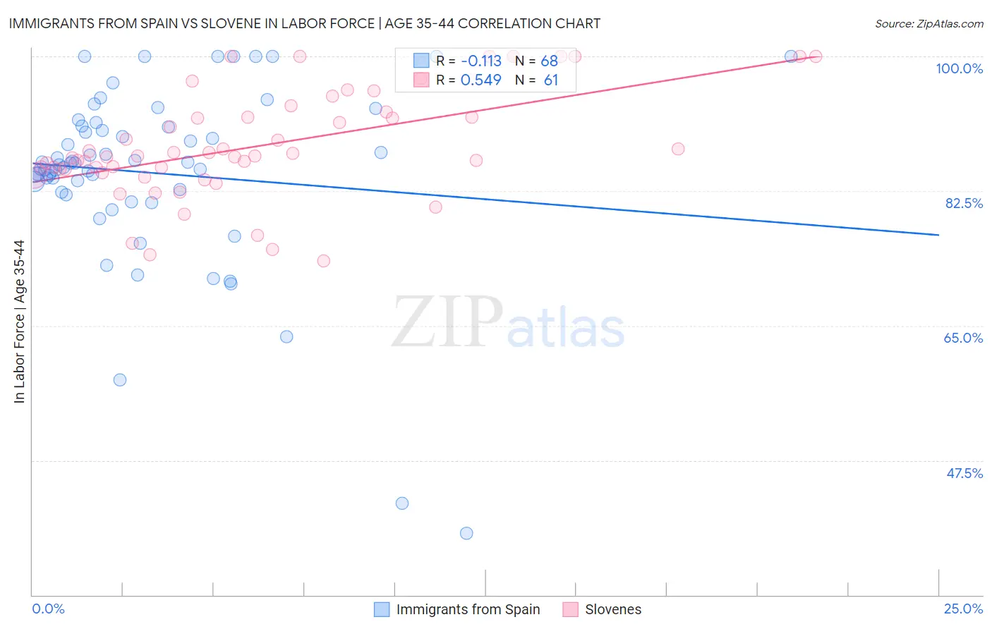 Immigrants from Spain vs Slovene In Labor Force | Age 35-44