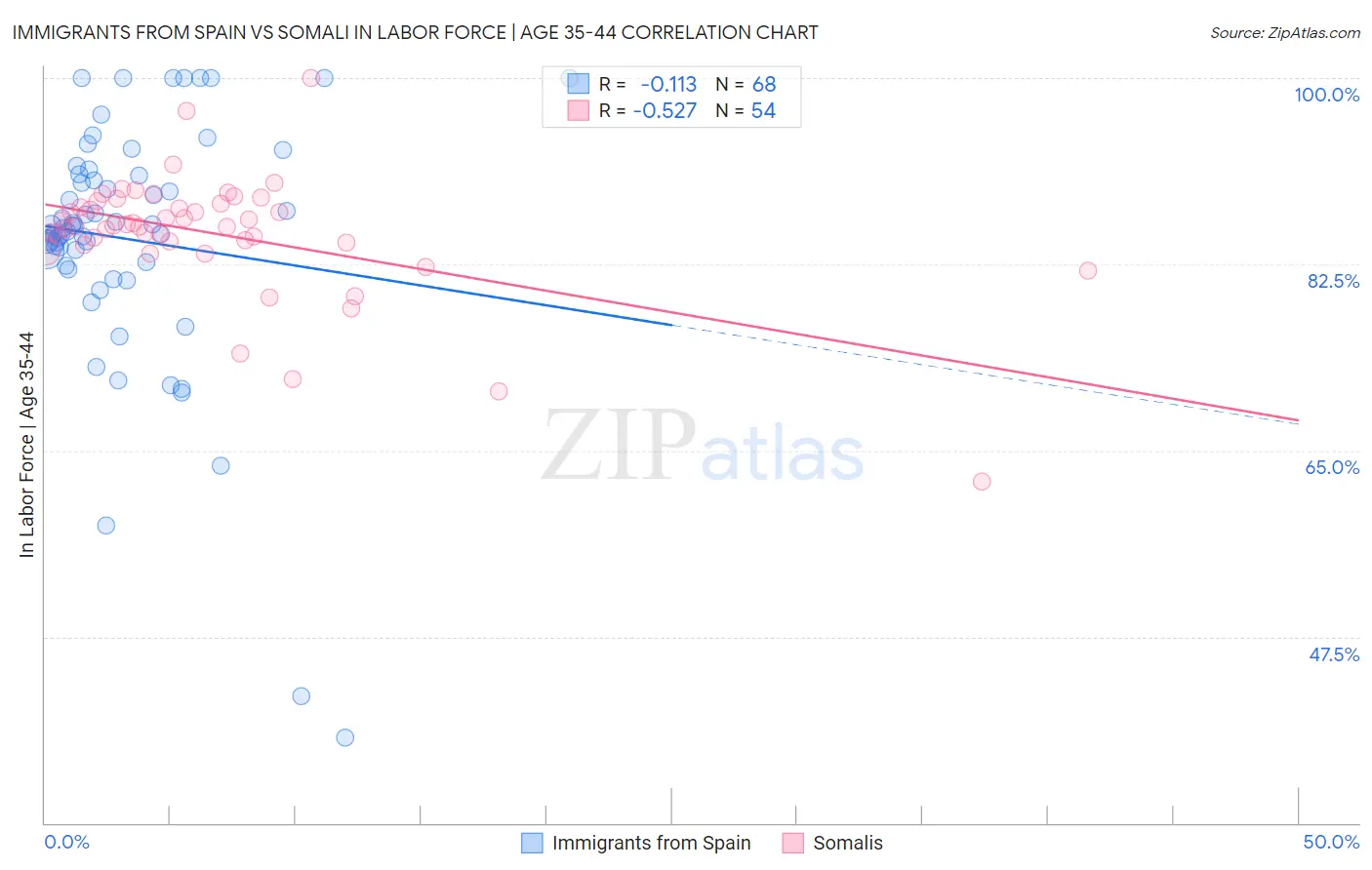 Immigrants from Spain vs Somali In Labor Force | Age 35-44