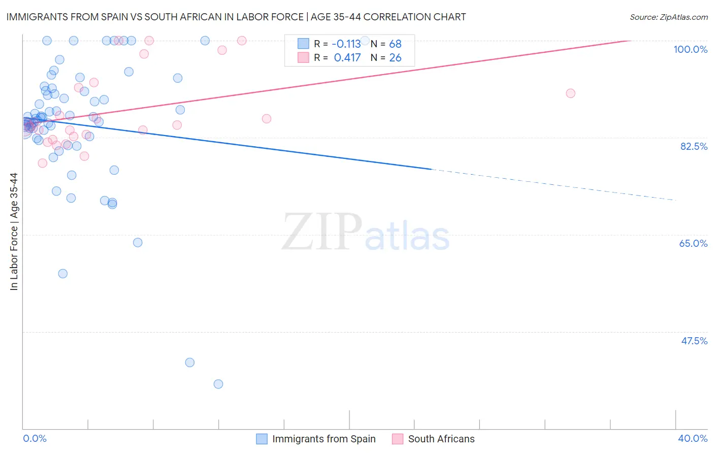 Immigrants from Spain vs South African In Labor Force | Age 35-44