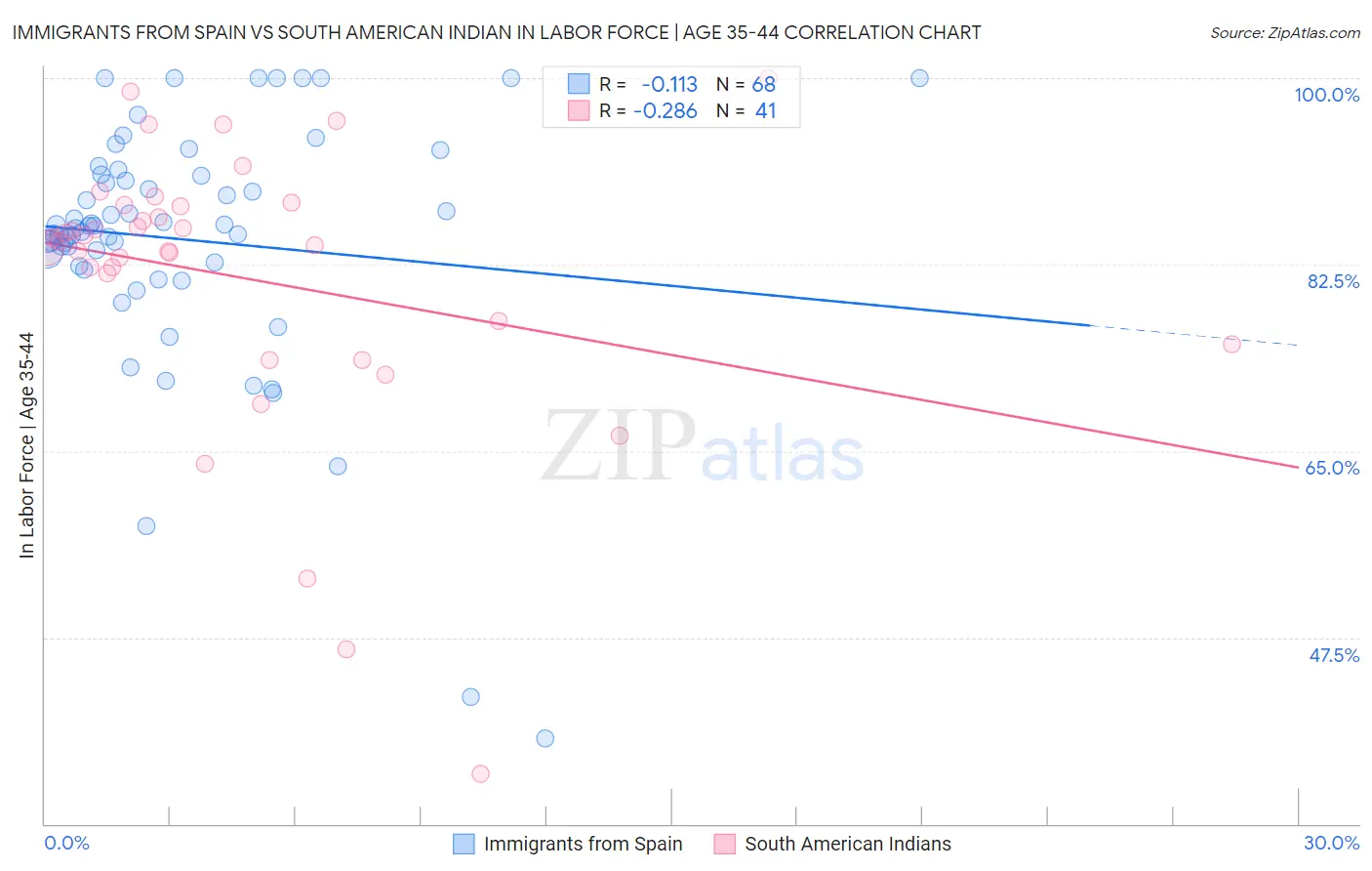 Immigrants from Spain vs South American Indian In Labor Force | Age 35-44