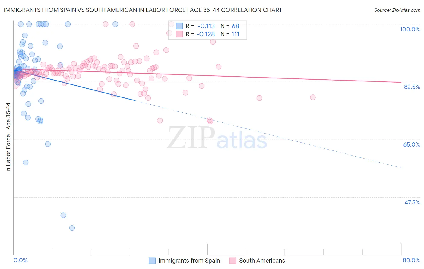 Immigrants from Spain vs South American In Labor Force | Age 35-44