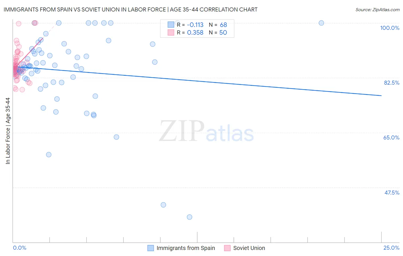 Immigrants from Spain vs Soviet Union In Labor Force | Age 35-44
