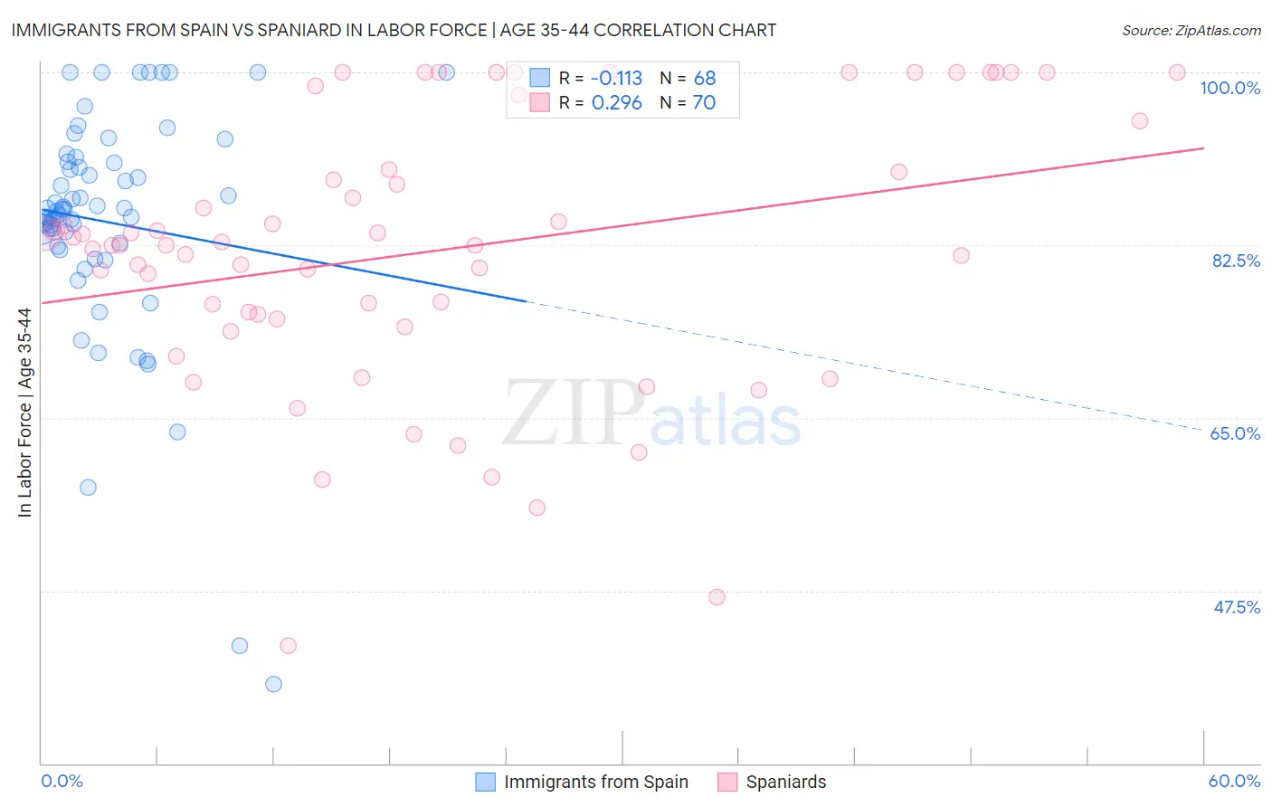 Immigrants from Spain vs Spaniard In Labor Force | Age 35-44