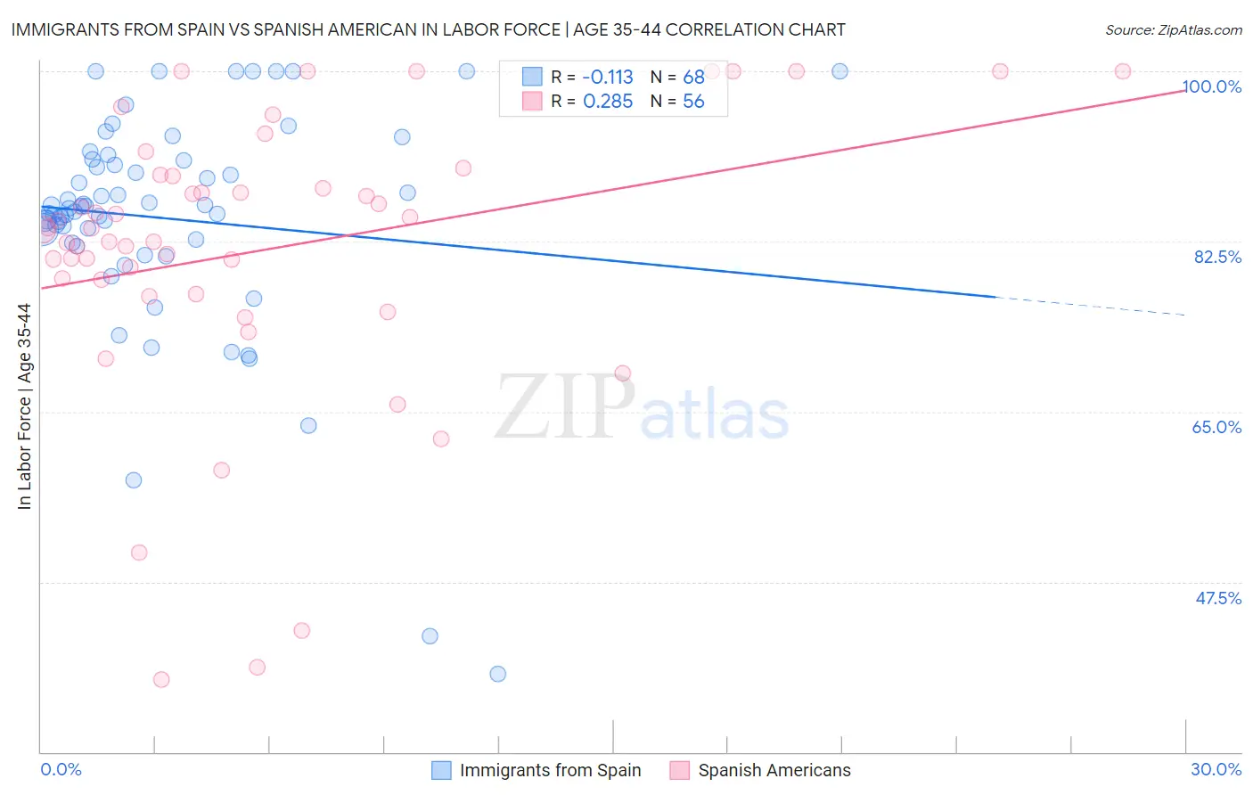 Immigrants from Spain vs Spanish American In Labor Force | Age 35-44