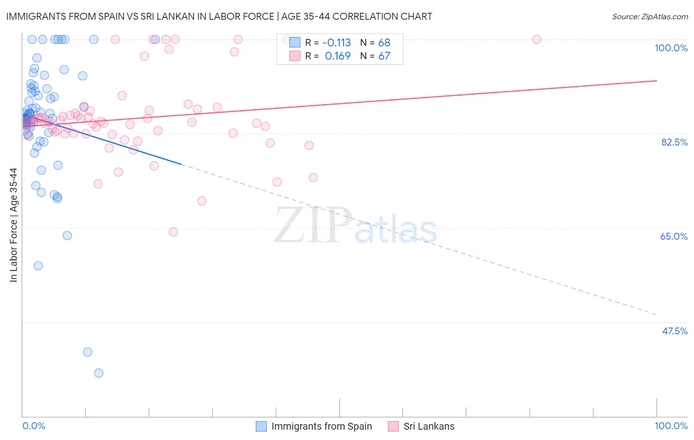 Immigrants from Spain vs Sri Lankan In Labor Force | Age 35-44