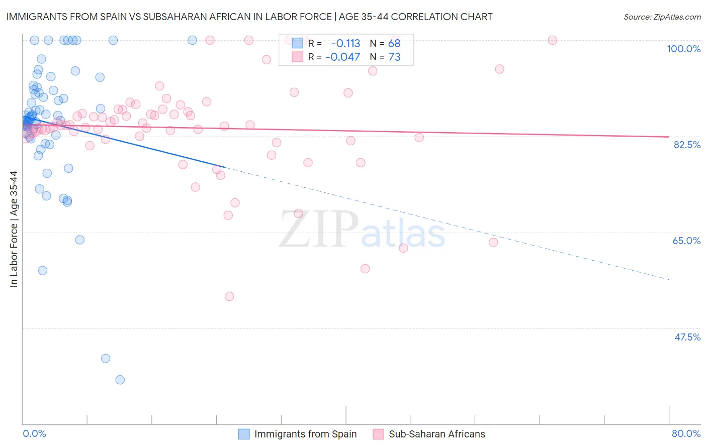 Immigrants from Spain vs Subsaharan African In Labor Force | Age 35-44
