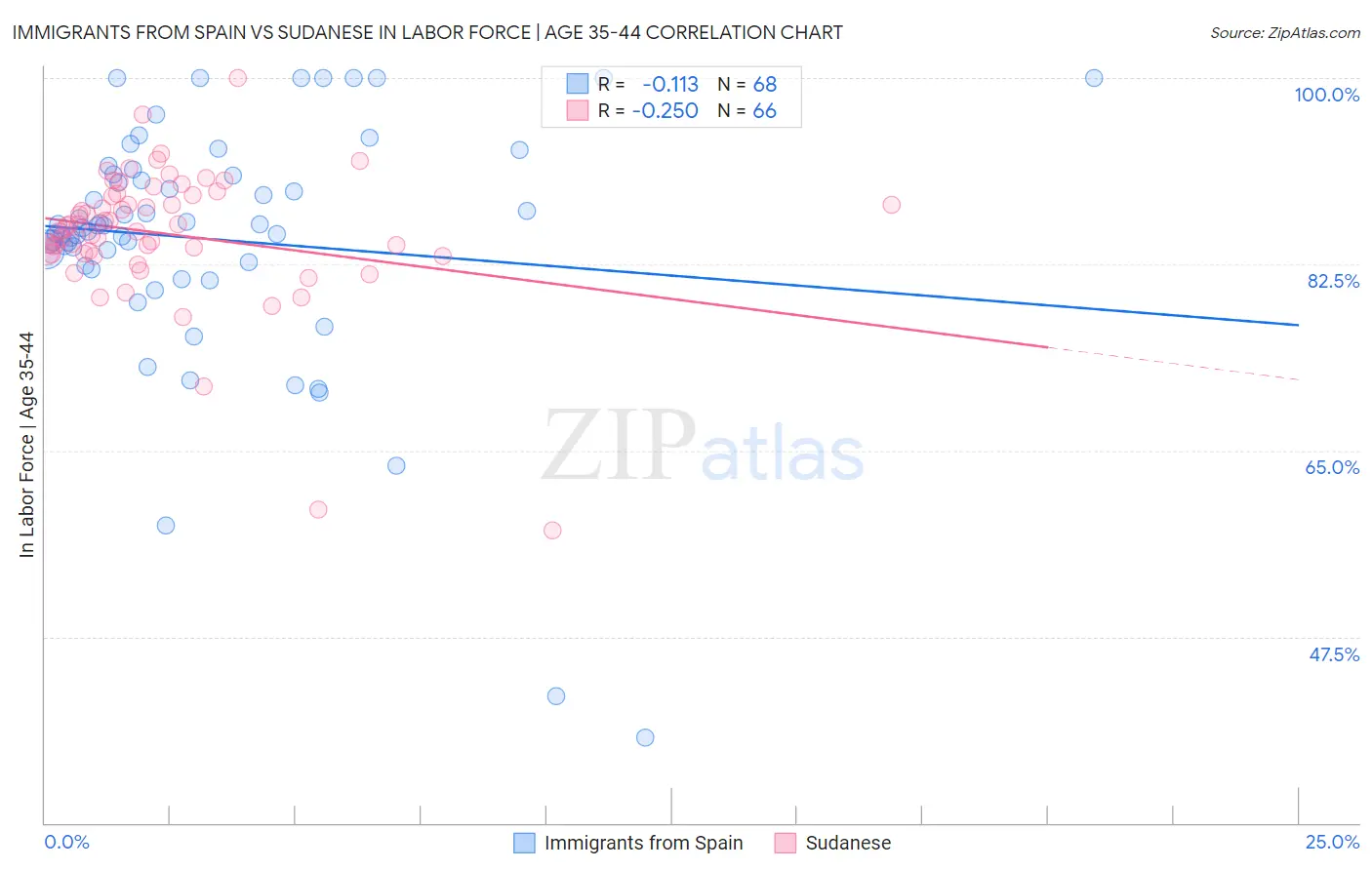 Immigrants from Spain vs Sudanese In Labor Force | Age 35-44