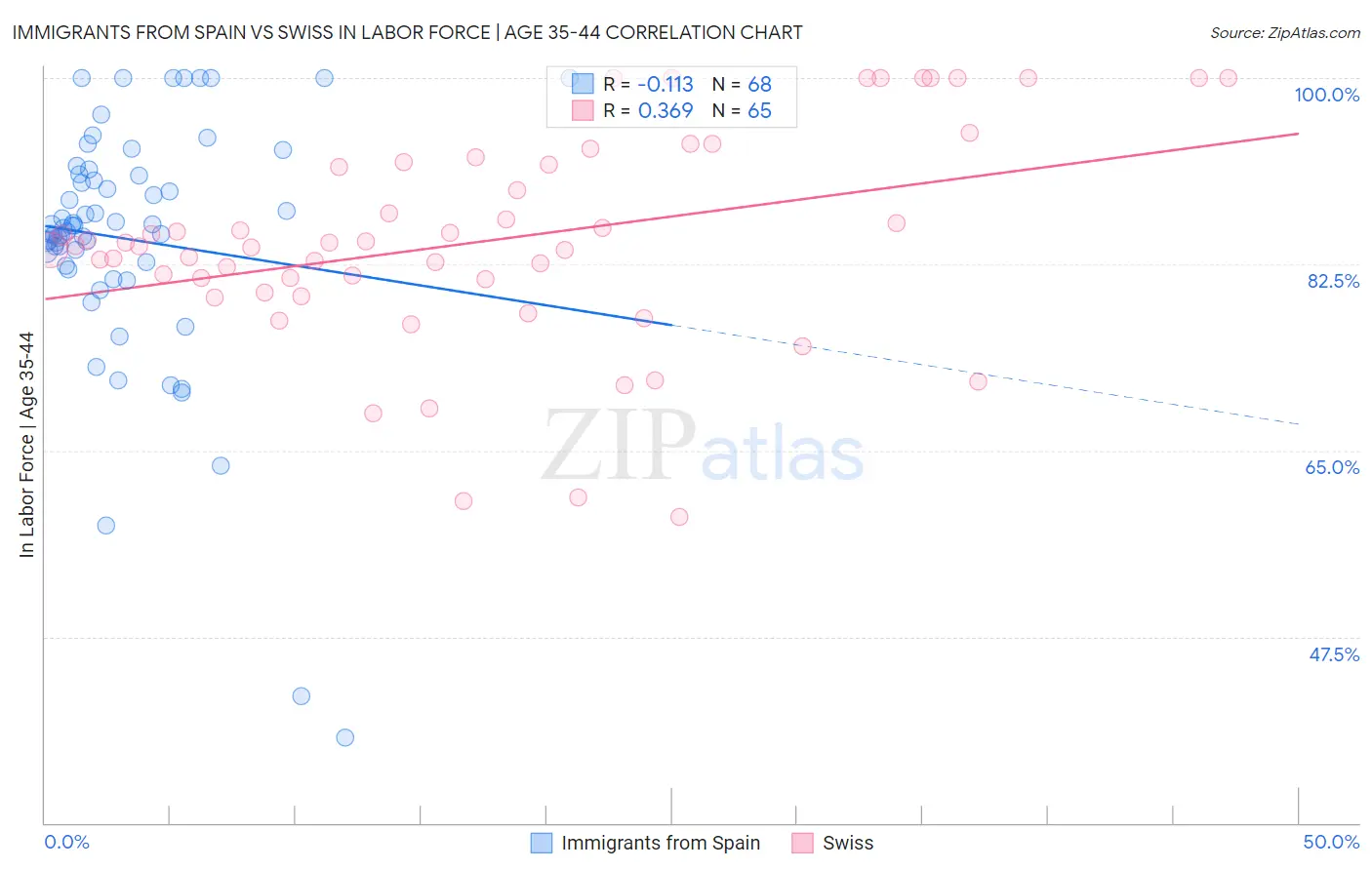 Immigrants from Spain vs Swiss In Labor Force | Age 35-44