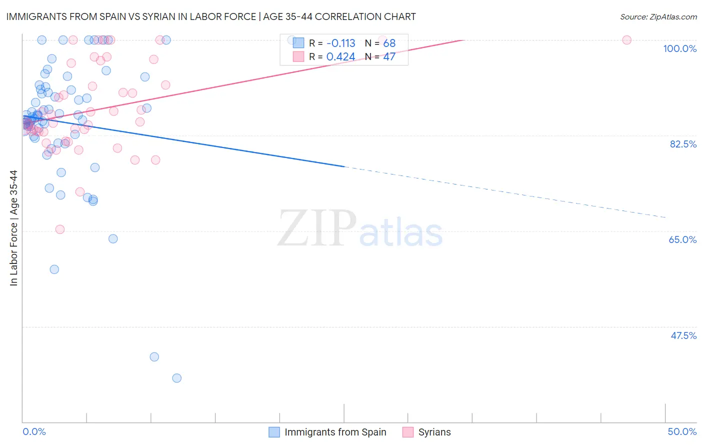 Immigrants from Spain vs Syrian In Labor Force | Age 35-44