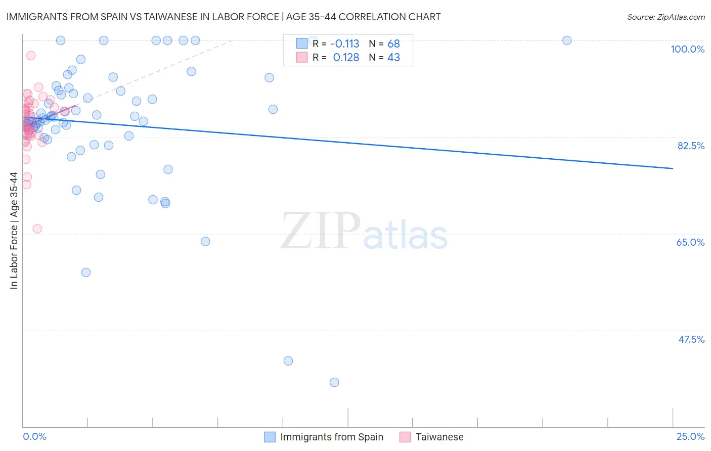 Immigrants from Spain vs Taiwanese In Labor Force | Age 35-44