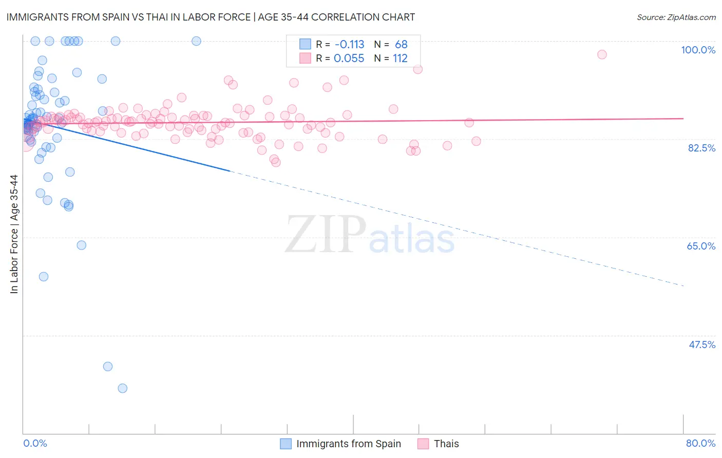 Immigrants from Spain vs Thai In Labor Force | Age 35-44
