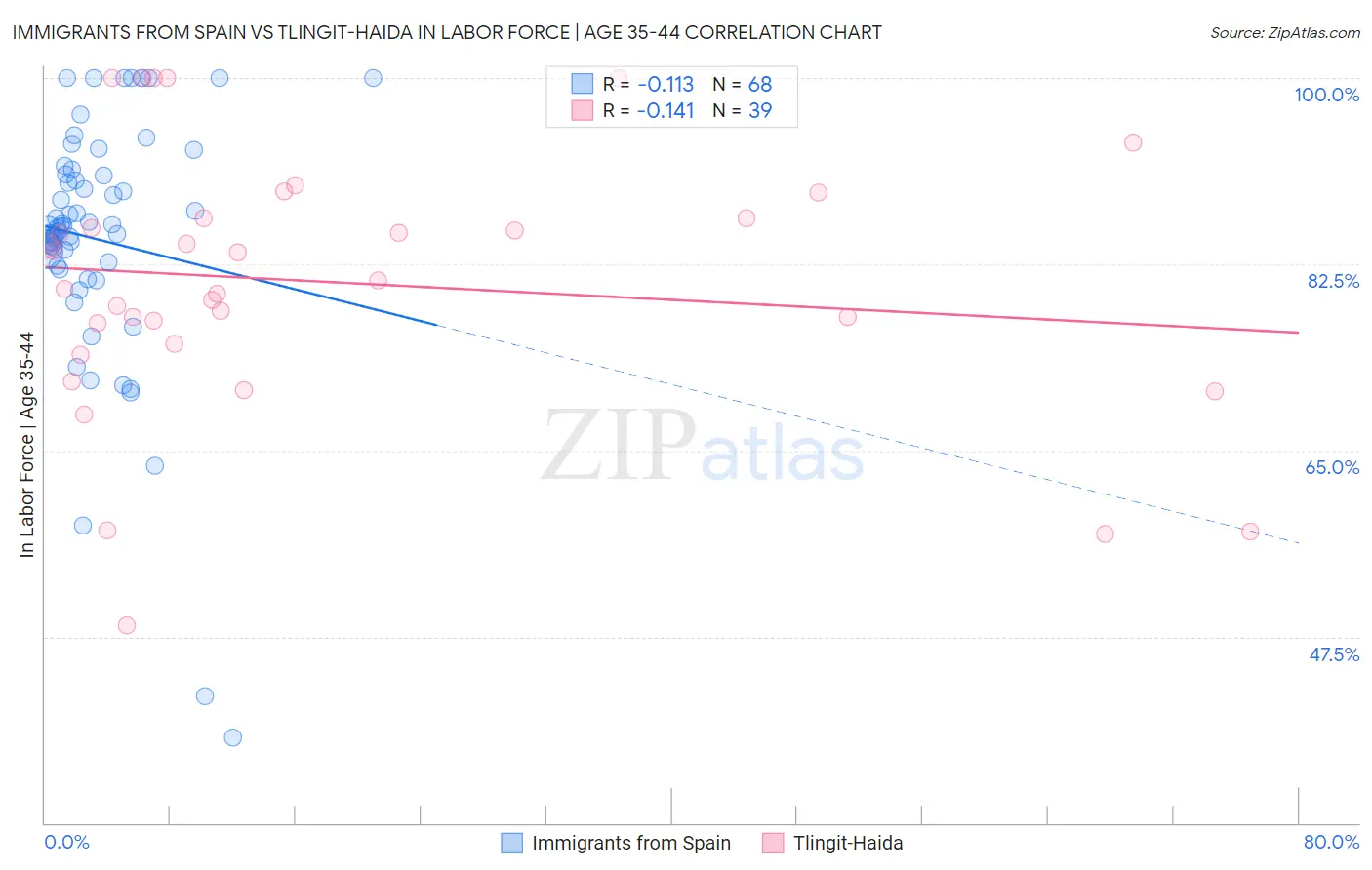 Immigrants from Spain vs Tlingit-Haida In Labor Force | Age 35-44