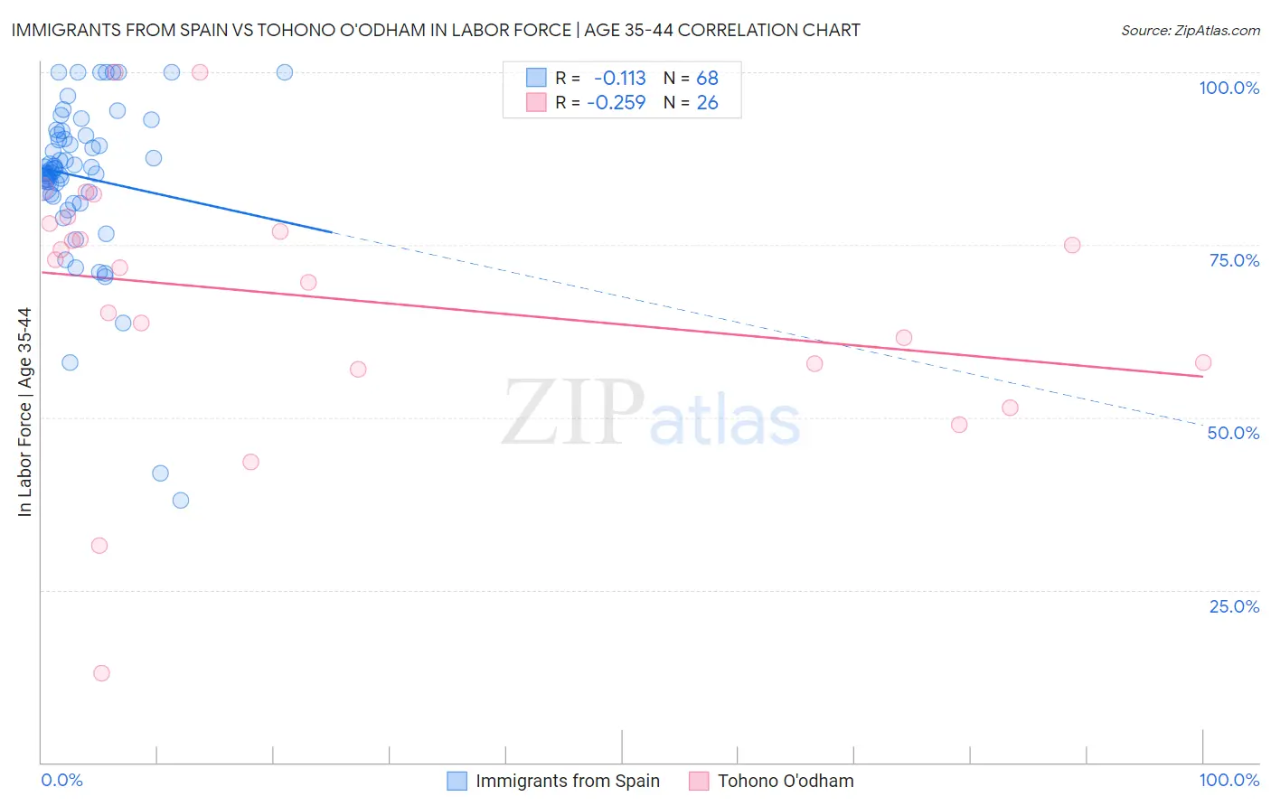 Immigrants from Spain vs Tohono O'odham In Labor Force | Age 35-44