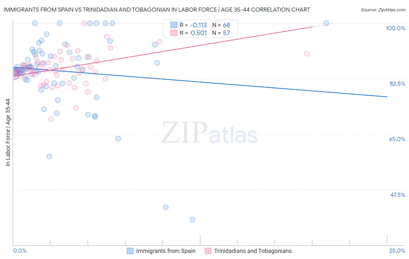 Immigrants from Spain vs Trinidadian and Tobagonian In Labor Force | Age 35-44