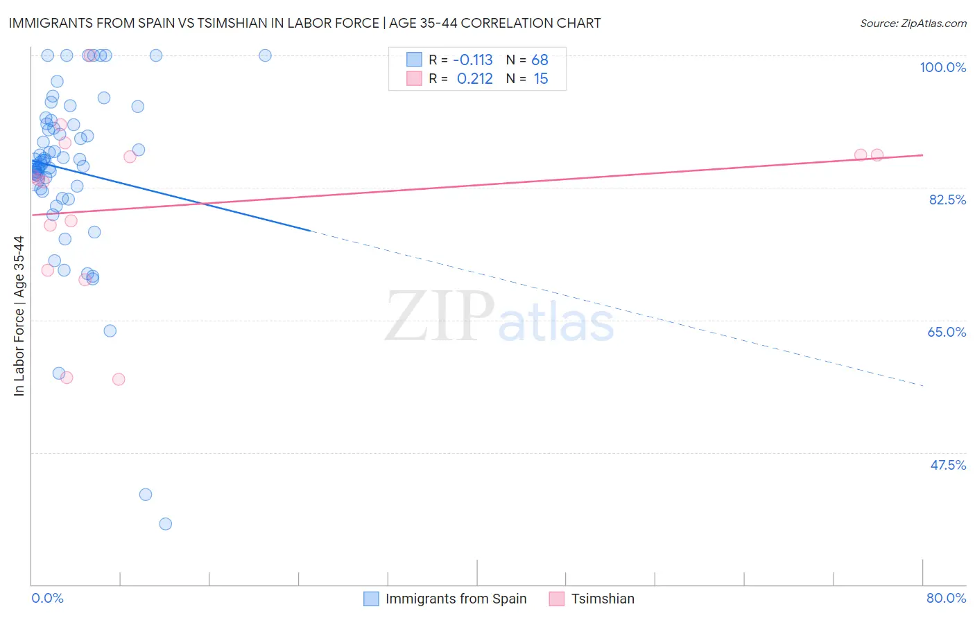 Immigrants from Spain vs Tsimshian In Labor Force | Age 35-44