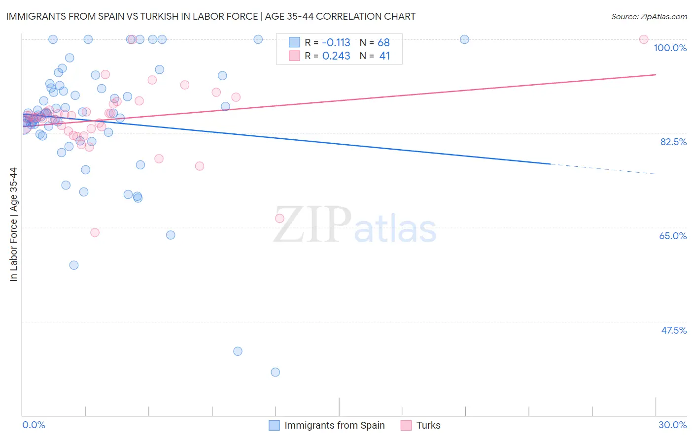 Immigrants from Spain vs Turkish In Labor Force | Age 35-44