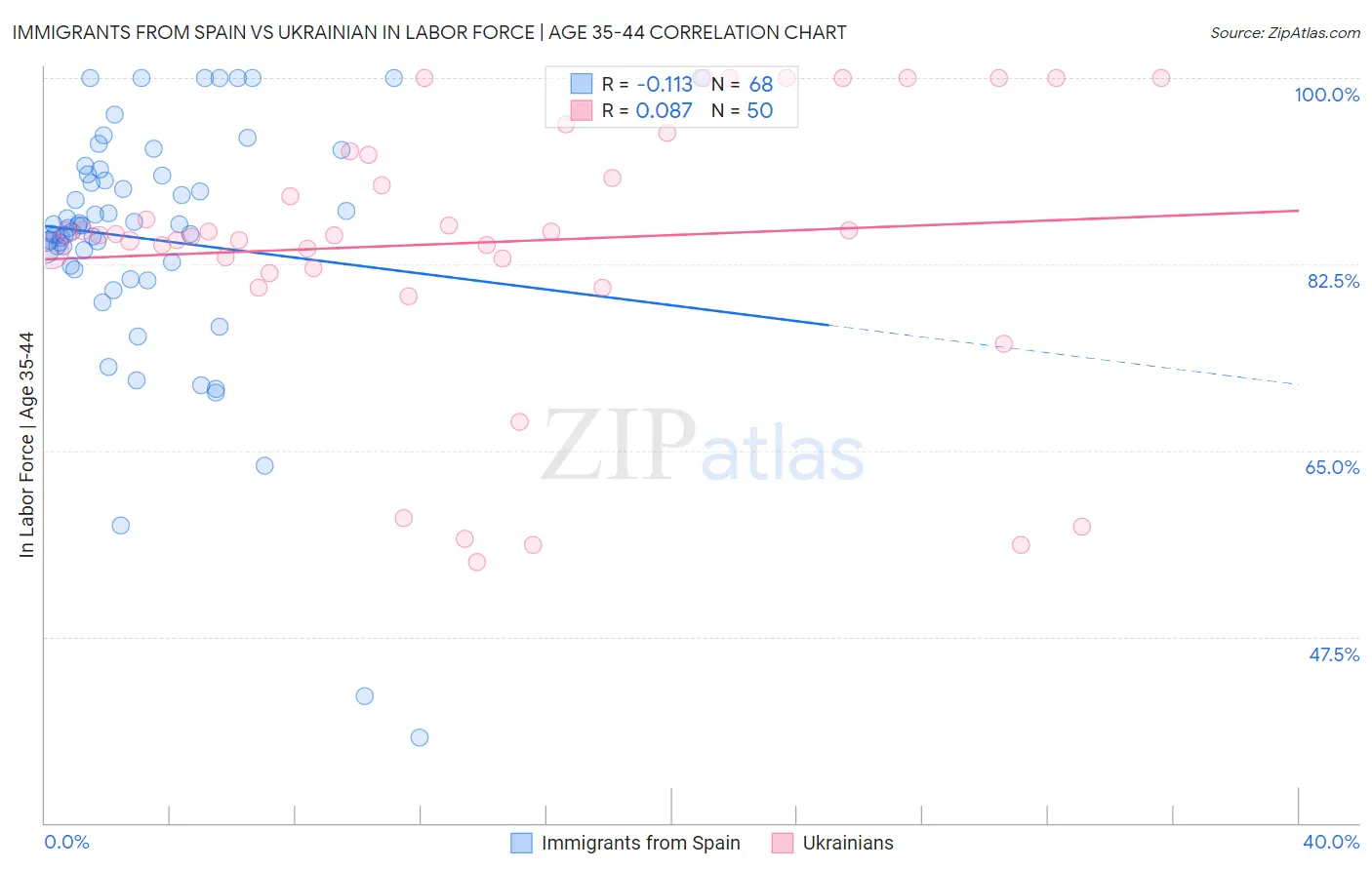 Immigrants from Spain vs Ukrainian In Labor Force | Age 35-44