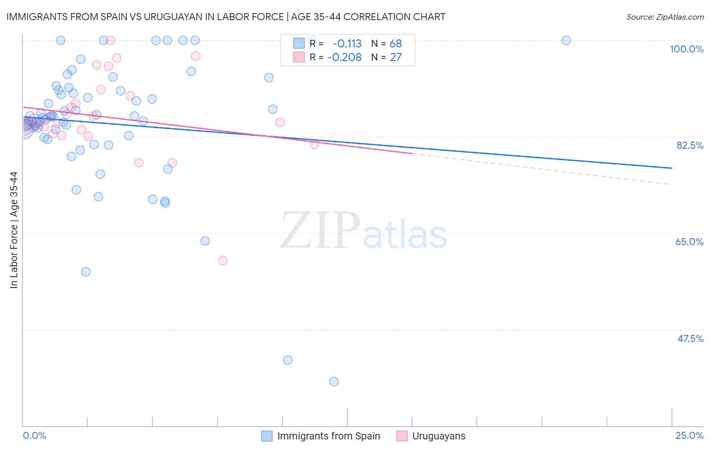 Immigrants from Spain vs Uruguayan In Labor Force | Age 35-44
