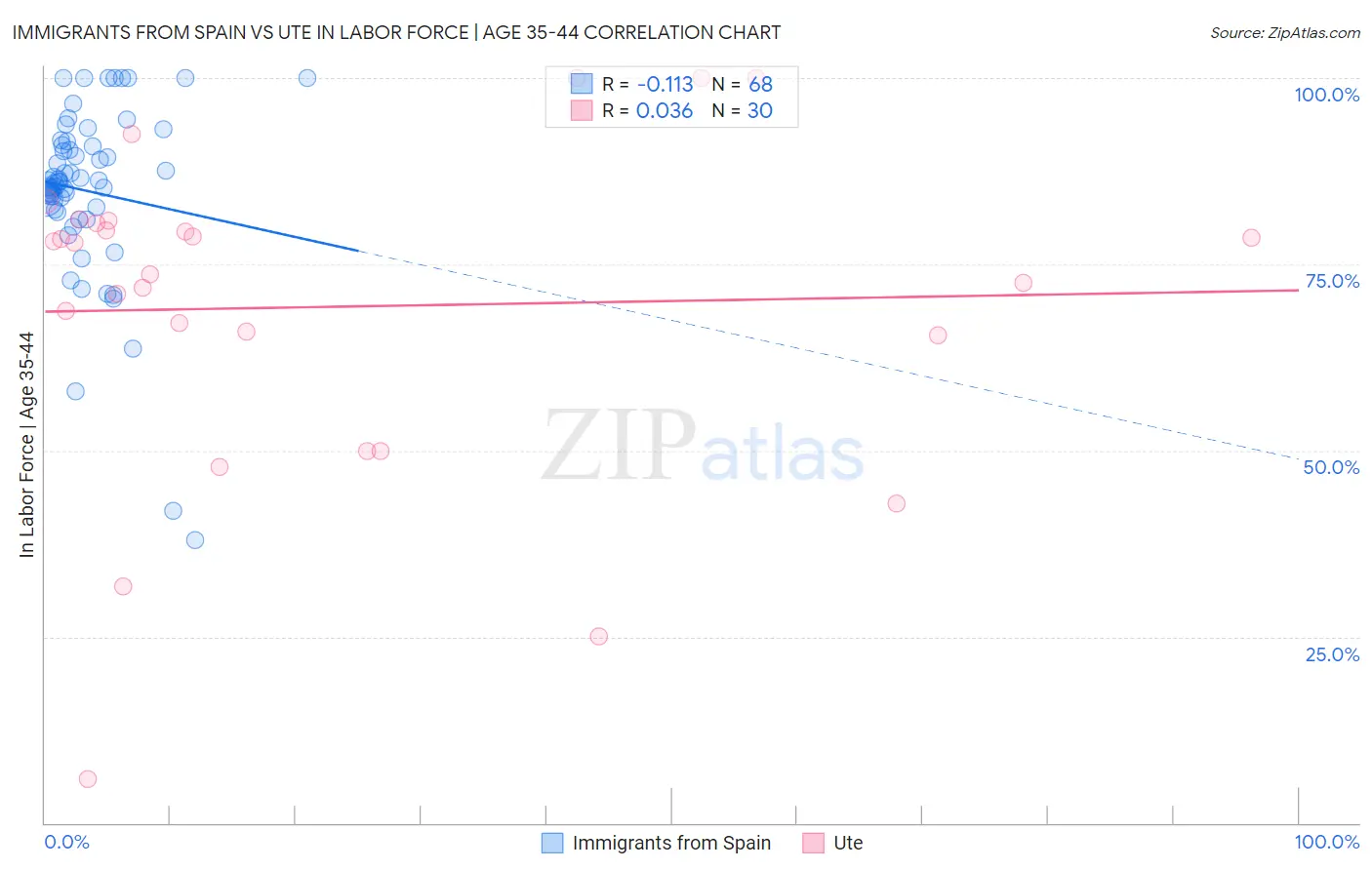Immigrants from Spain vs Ute In Labor Force | Age 35-44