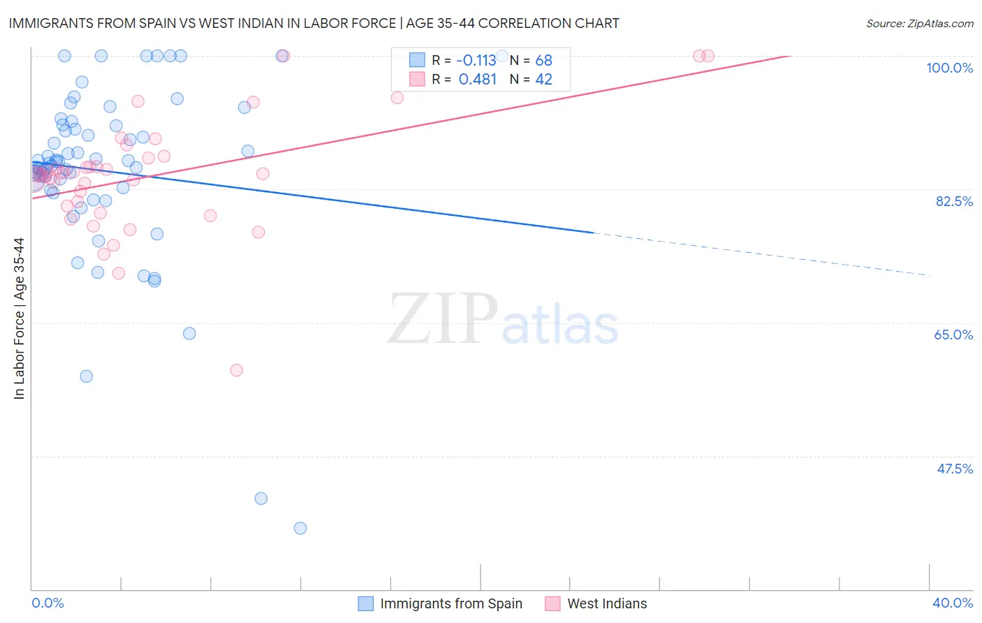 Immigrants from Spain vs West Indian In Labor Force | Age 35-44