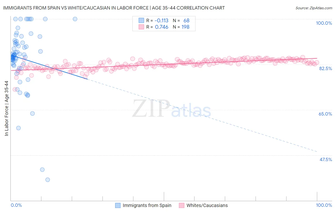 Immigrants from Spain vs White/Caucasian In Labor Force | Age 35-44