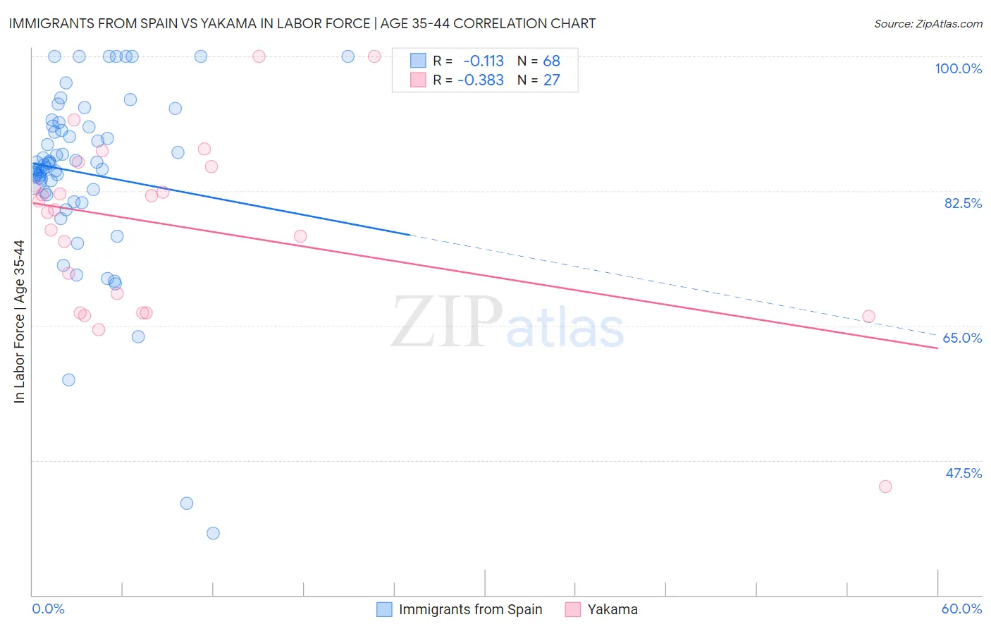 Immigrants from Spain vs Yakama In Labor Force | Age 35-44