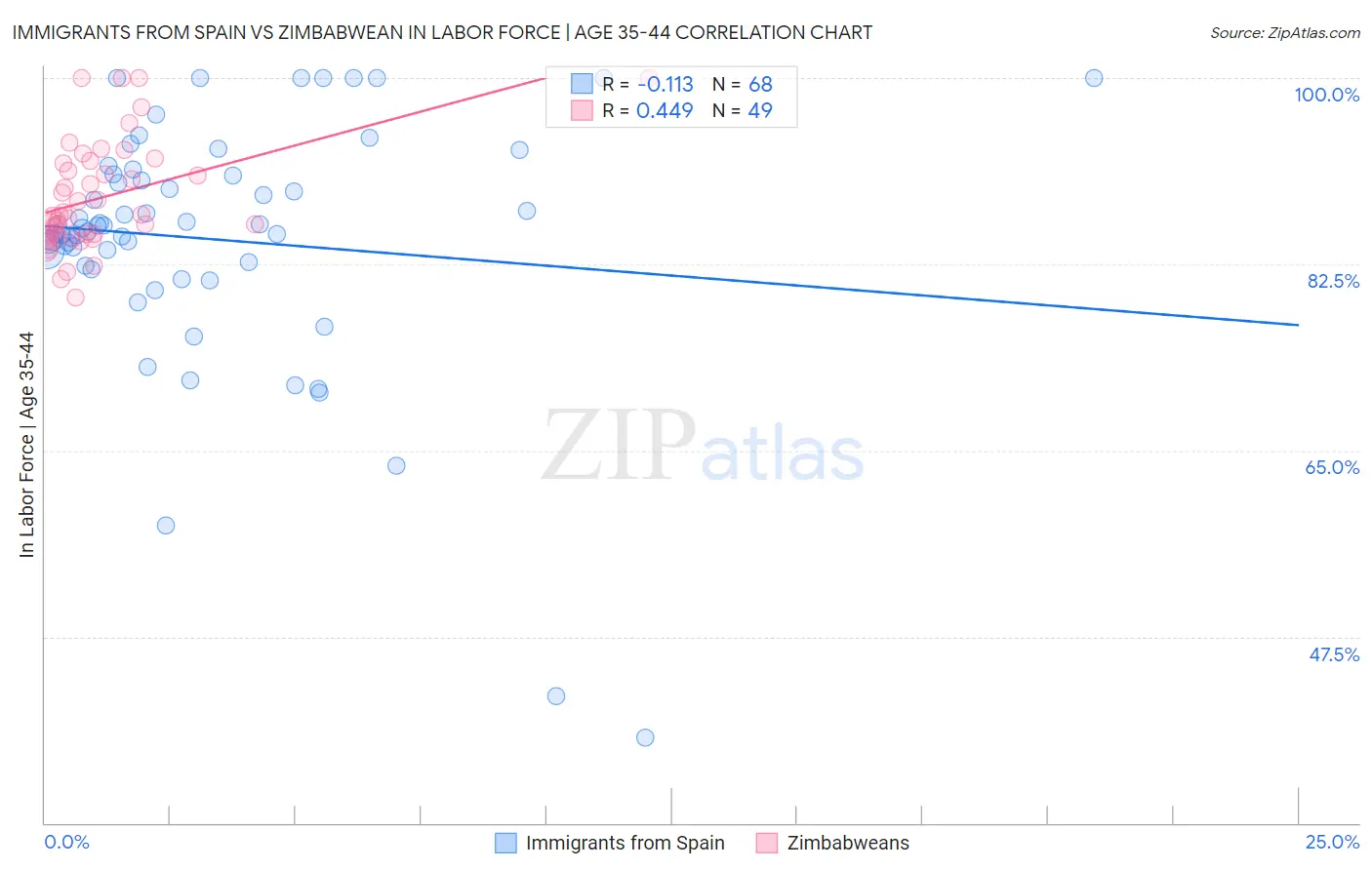 Immigrants from Spain vs Zimbabwean In Labor Force | Age 35-44