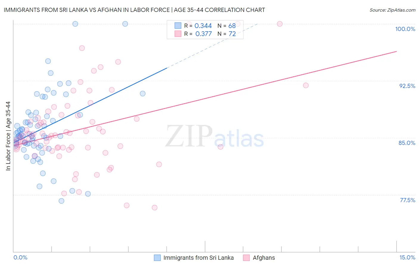 Immigrants from Sri Lanka vs Afghan In Labor Force | Age 35-44