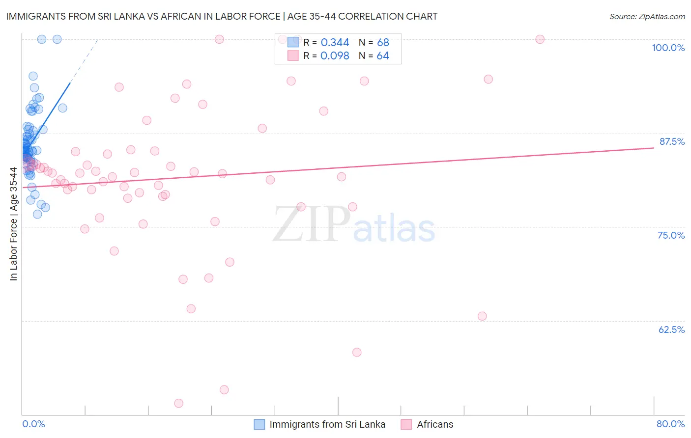 Immigrants from Sri Lanka vs African In Labor Force | Age 35-44