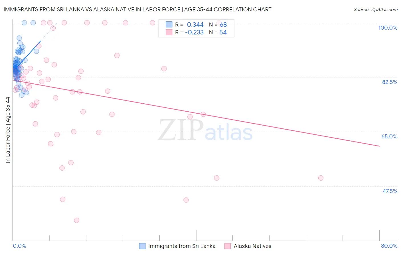 Immigrants from Sri Lanka vs Alaska Native In Labor Force | Age 35-44