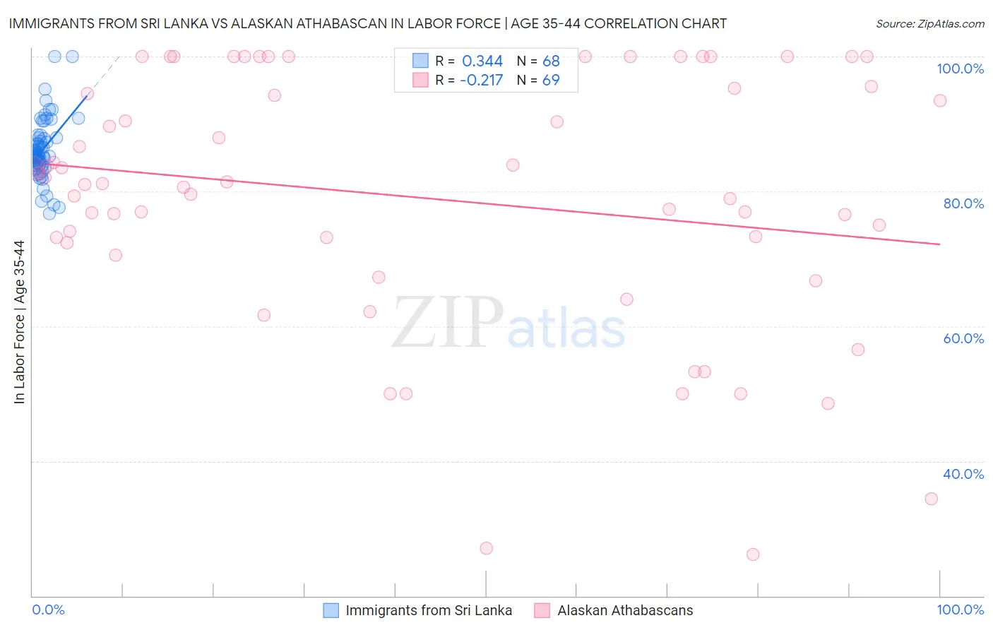 Immigrants from Sri Lanka vs Alaskan Athabascan In Labor Force | Age 35-44